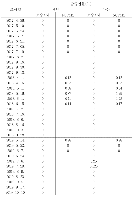 2017~2019년 배 검은별무늬병 발병조사 및 NCPMS 예측조사 결과