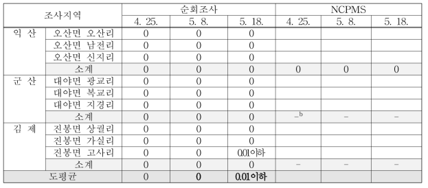 2017년 전북지역 보리 붉은곰팡이병 발생상황(발병수율 %)