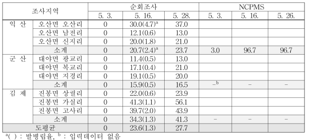 2018년 전북지역 보리 붉은곰팡이병 발생상황(발병수율 %)