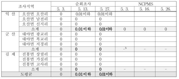 2019년 전북지역 보리 붉은곰팡이병 발생상황(발병수율 %)