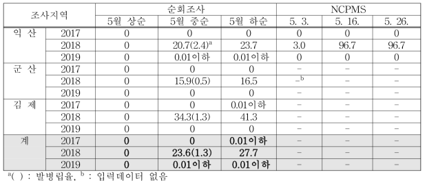 2017년-2019년(3년) 전북지역 보리 붉은곰팡이병 발생상황(발병수율 %)