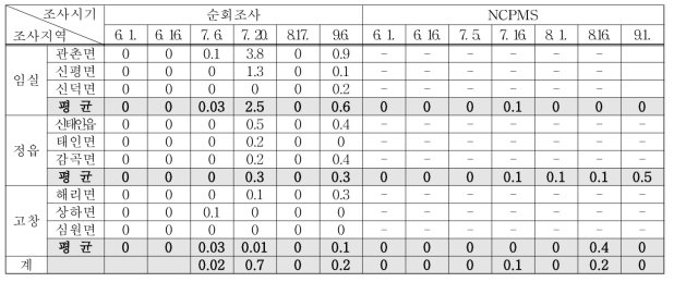 2018년 전북지역 고추 탄저병 발생상황(발병과율 %)