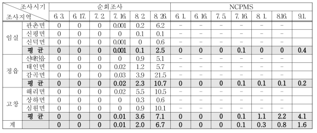 2019년 전북지역 고추 탄저병 발생상황(발병과율 %)