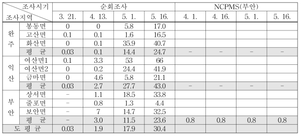 2018년 전북지역 양파 노균병 발생상황(발병주율 %)