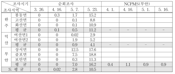 2019년 전북지역 양파 노균병 발생상황(발병주율 %)