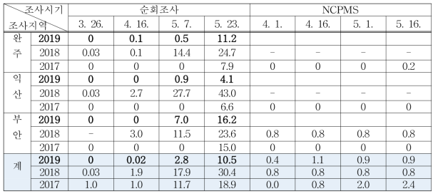 전북지역 양파 노균병 발생상황(2017-2019)