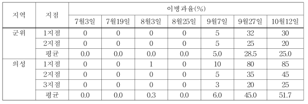 2017년 경북지역 고추 탄저병 이병과율 조사결과