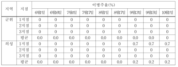 2018년 경북지역 고추 탄저병 이병주율 조사결과