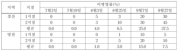 2017년 경북지역 포도 갈색무늬병 발병 실태조사 결과
