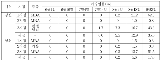 2018년 경북지역 포도 갈색무늬병 발병 실태조사 결과
