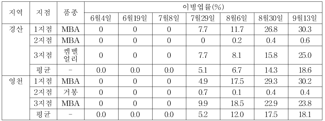 2019년 경북지역 포도 갈색무늬병 발병 실태조사 결과