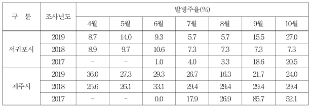 2017년~2019년 감귤 더뎅이병 시기별 발병주율
