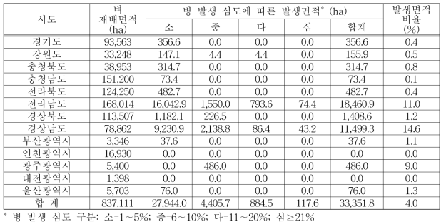 2014년 한국의 시도별 이삭도열병 발생량