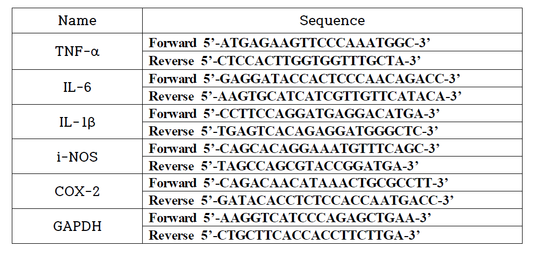 Quantitative RT-PCR에 사용된 프라이머 리스트