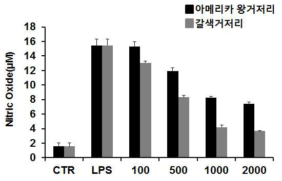 아메리카왕거저리와 갈색거저리의 Nitric Oxide(NO) 생성 억제효과 비교 실험