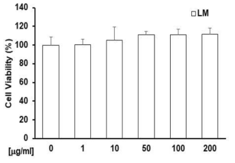 풀무치 에탄올 추출물(LM)에 대한 지방전구세포(3T3-L1) 시험