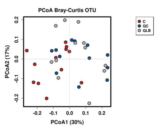 PCoA(Principal coordinate analysis)분석을 통한 처리구 간 미생물 군집 유사성 비교