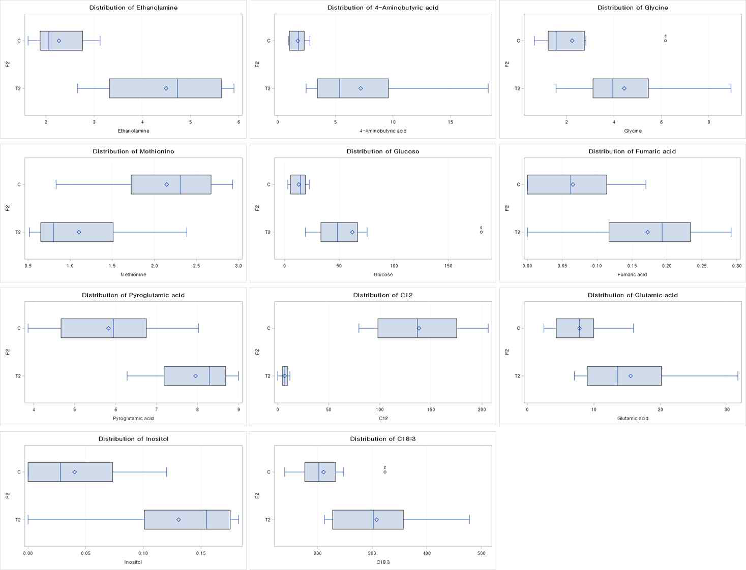 C 및 T2의 8주차 반려견 분변에서 중 유의한 차이(P ＜ 0.05)를 보인 대사산물들의 box plots