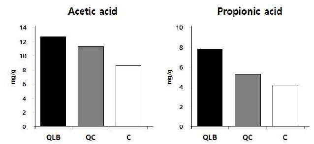 식이 급여 8주차, 각 QLB, QC, C 식이를 한 비글견 분변에서의 acetic acid, propionic acid 정량 결과