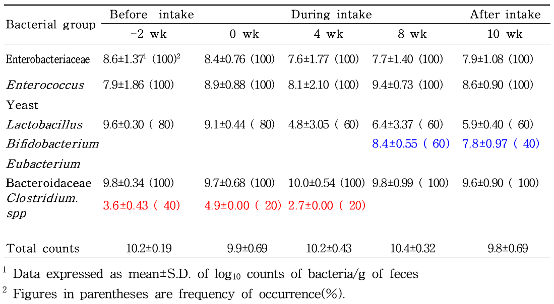Effect of cheese containing B. longum intake on fecal microflora of 5 dogs