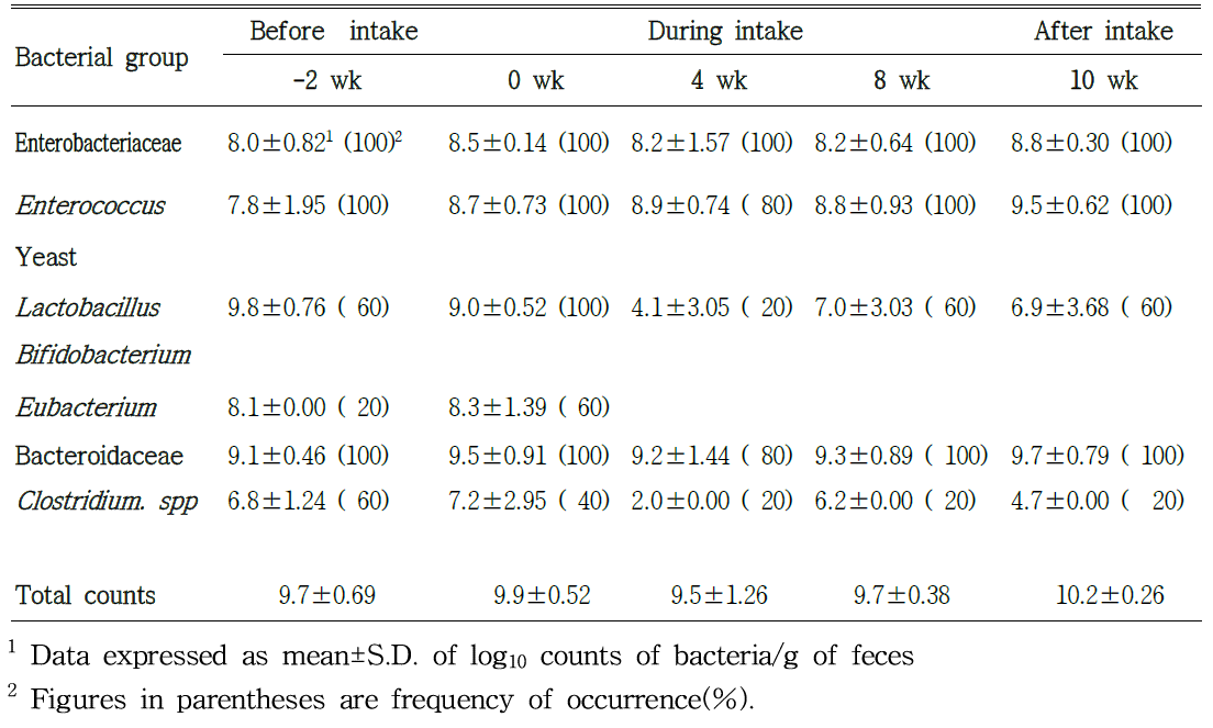 Effect of cheese without B. longum intake on fecal microflora of 5 dogs