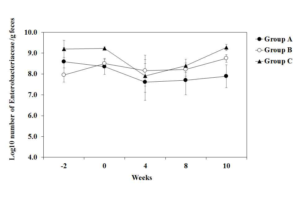 Effect of cheese containing B. longum intake on the number of fecal Enterobacteriaceae