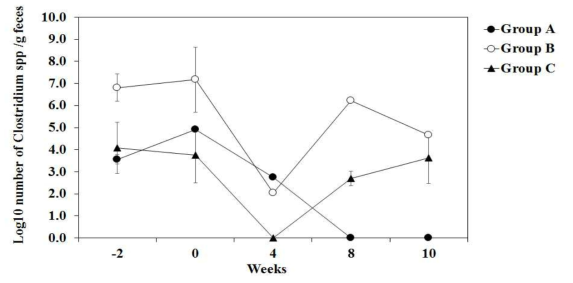 Effect of cheese containing B. longum intake on the number of fecal Clostridium