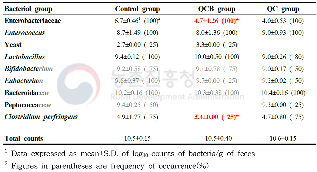 The fecal microflora of beagle dogs after 8 weeks of cheese feeding