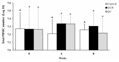 Effects of Queso Blanco cheese A containing Bifidobacterium longum on the Peripheral blood mononuclear cell count in beagles