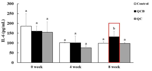 Effects of Queso Blanco cheese A containing Bifidobacterium longum on the production of IL-6 in serum of beagles