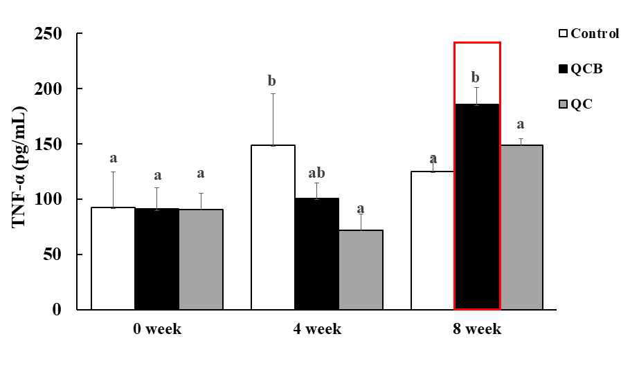 Effects of Queso Blanco cheese A containing Bifidobacterium longum on the production of TNF-α in serum of beagles