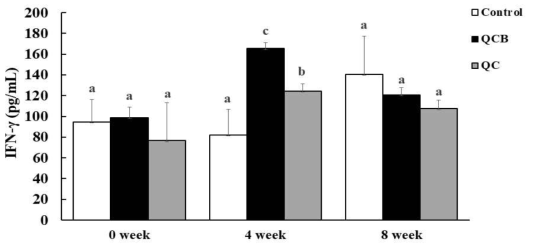 Effects of Queso Blanco cheese A containing Bifidobacterium longum on the production of IFN-γ in serum of beagles