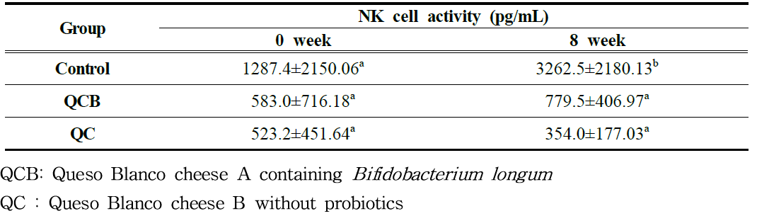Effects of cheese containing Bifidobacterium longum (QCB) on the NK cell activity of healthy companion dogs