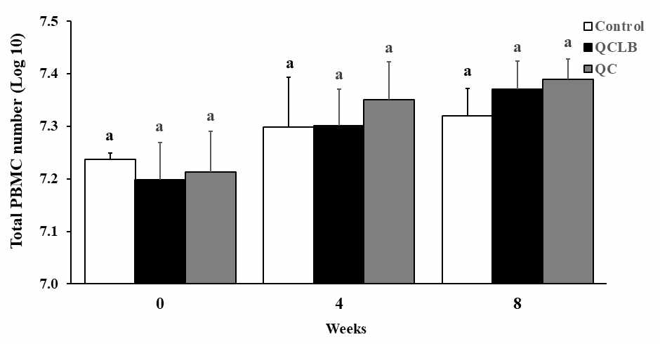 Effects of Queso Blanco cheese A containing Lactobacillus reuteri and Bifidobacterium longum on the Peripheral blood mononuclear cell count in beagles