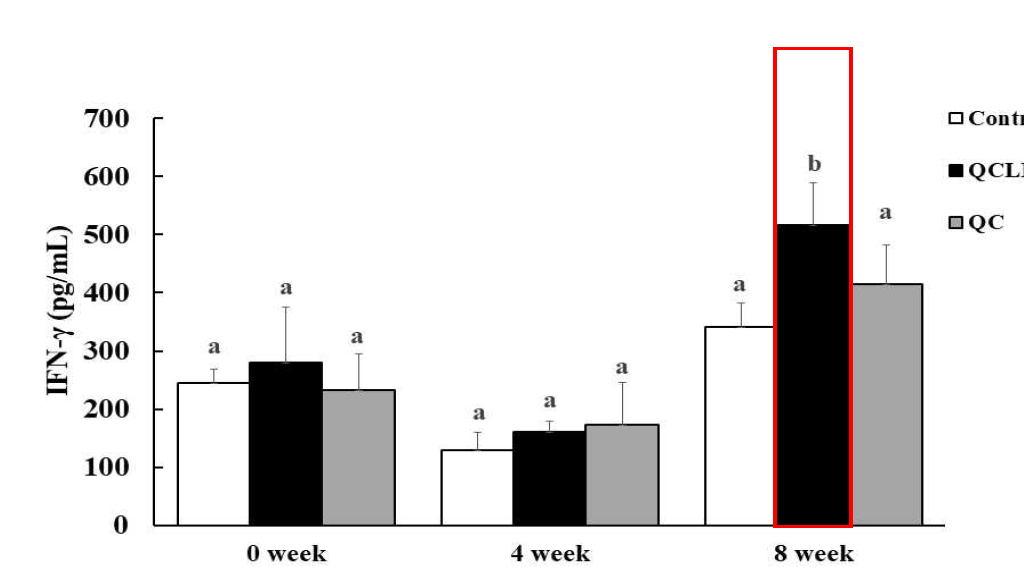 Effects of Queso Blanco cheese containing Lactobacillus reuteri and Bifidobacterium longum on the production of IFN-γ in serum of beagles