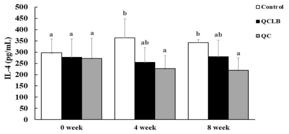 Effects of Queso Blanco cheese containing Lactobacillus reuteri and Bifidobacterium longum on the production of IL-4 in serum of beagles