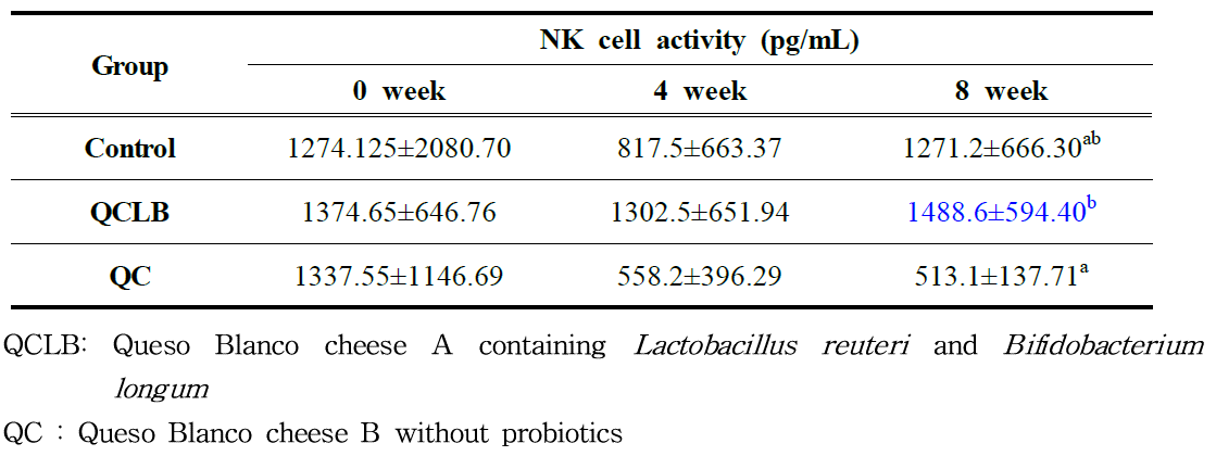 Effects of cheese containing Lactobacillus reuteri and Bifidobacterium longum (QCLB) on the NK cell activity of healthy companion dogs