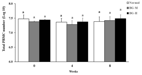Effect of Black ginseng extract take on the peripheral blood mononuclear cell count in beagles