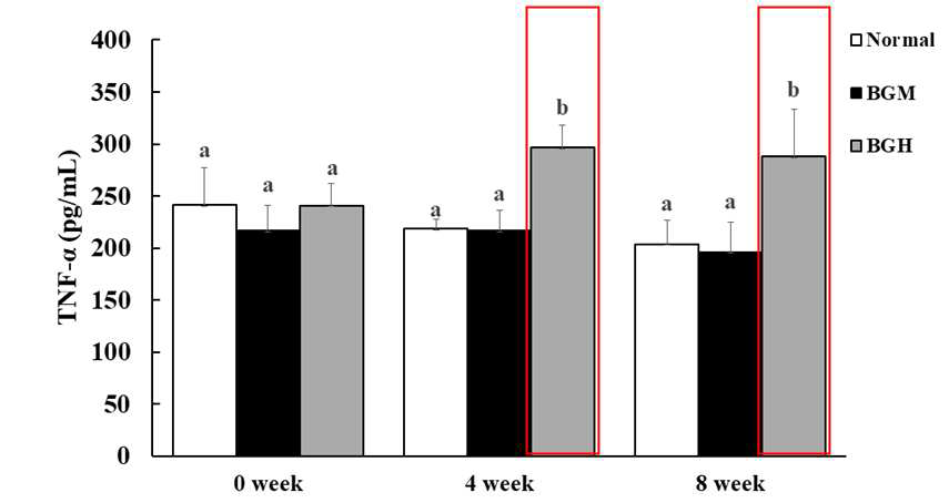 Effects of Black ginseng extract on the production of TNF-α in serum of beagles