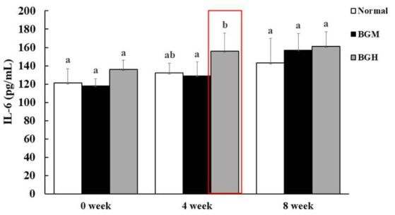 Effects of Black ginseng extract on the production of IL-6 in serum of beagles