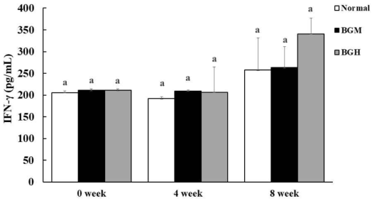 Effects of Black ginseng extract on the production of IFN-γ in serum of beagles