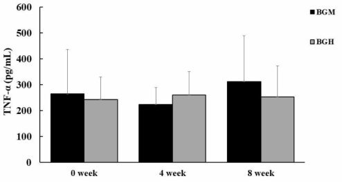 Effect of Black ginseng extract on production of serum TNF-α in companion dogs