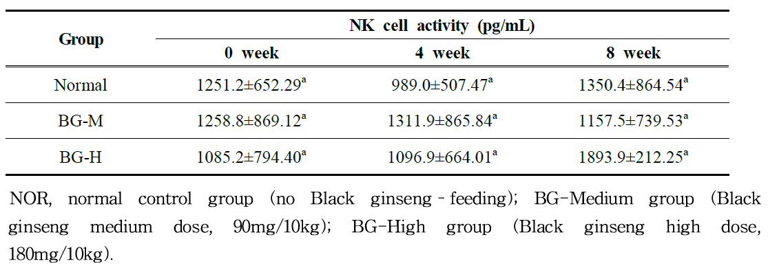 Effects of black ginseng on the NK cell activity of healthy beagle dogs