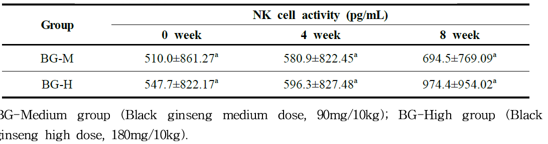 Effects of black ginseng on the NK cell activity of companion dogs