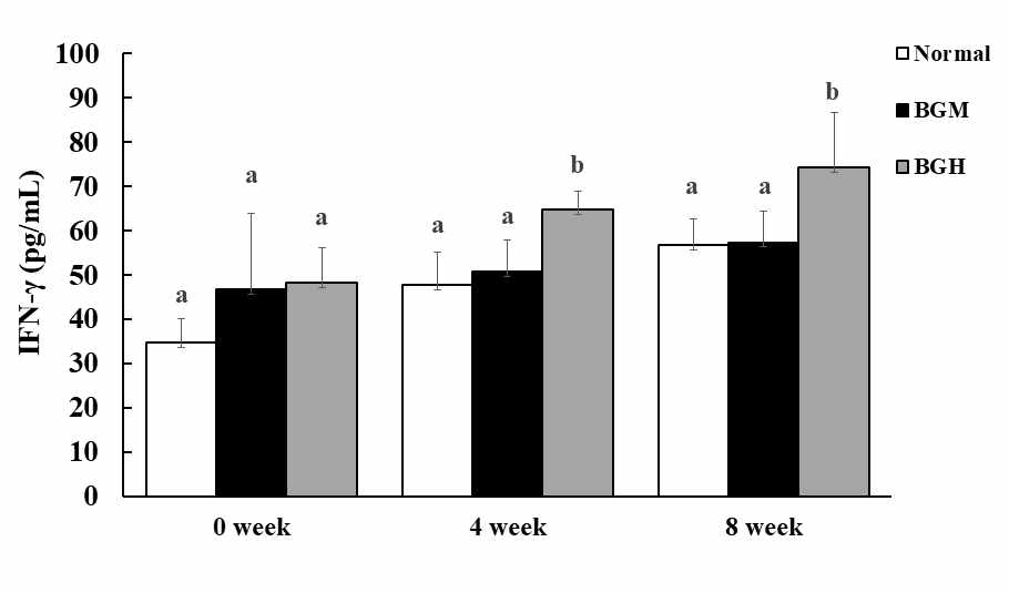 Effect of Black ginseng extract on production of serum IFN-γ in beagles