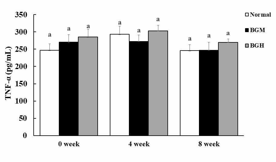 Effect of Black ginseng extract on production of serum TNF-α in beagles