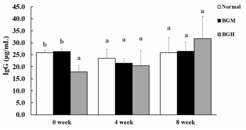 Effect of Black ginseng extract on production of serum IgG in beagles