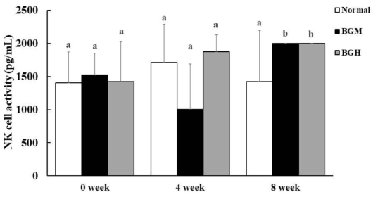 Effects of black ginseng on NK cell activity in beagle