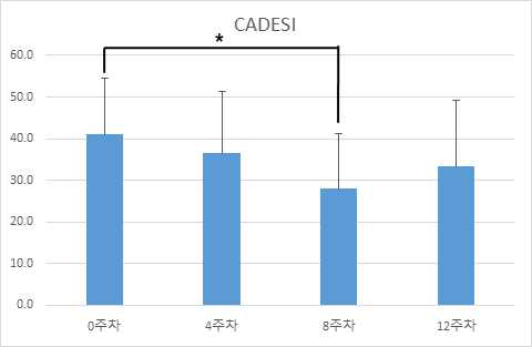 곤충사료 급여 실험군의 CADESI 평가 결과, *P = 0.031