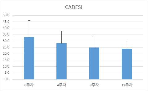 연어사료 급여 양성 대조군의 CADESI 측정 결과